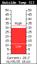 Buitentemperatuur